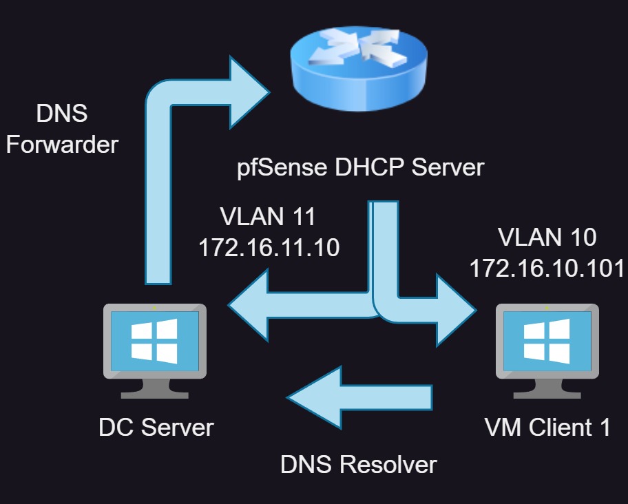 DHCP